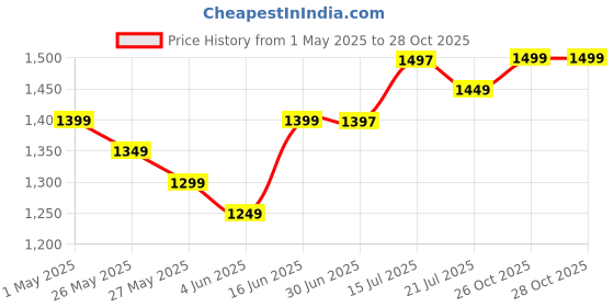 myntra.com Libas Floral Printed V-Neck Straight Kurta With Palazzos And Dupatta libas Price History Graph from 1 May 2025 to 26 Oct 2025
