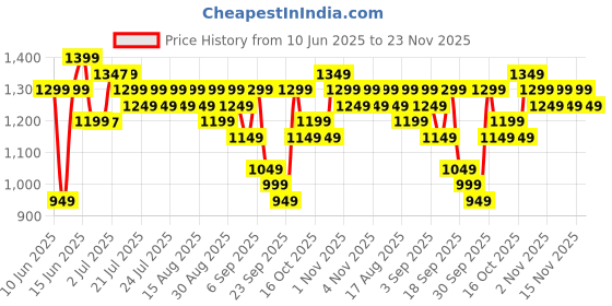 myntra.com Libas Floral Printed V-Neck Straight Kurta With Palazzos And Dupatta libas Price History Graph from 10 Jun 2025 to 23 Nov 2025