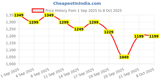 myntra.com Libas Floral Printed V-Neck Straight Kurta With Palazzos & Dupatta libas Price History Graph from 1 Sep 2025 to 8 Oct 2025