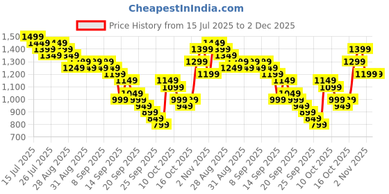 myntra.com Libas Floral Printed V-Neck Straight Kurta With Salwar And Dupatta libas Price History Graph from 15 Jul 2025 to 2 Dec 2025