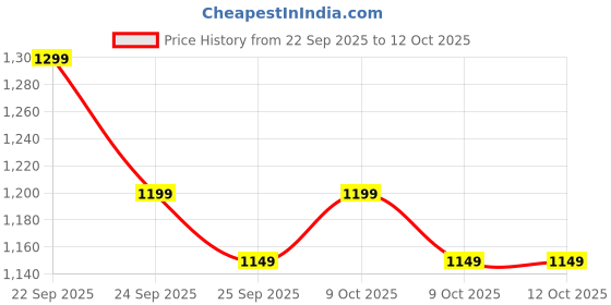 myntra.com Libas Floral Printed V-Neck Straight Kurta With Salwar And Dupatta libas Price History Graph from 22 Sep 2025 to 11 Oct 2025