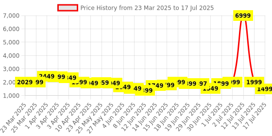 myntra.com Libas Floral Printed V-Neck Straight Kurta with Trouser & Dupatta libas Price History Graph from 23 Mar 2025 to 13 Jul 2025