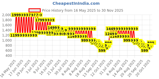 myntra.com Libas Floral Printed V-Neck Straight Kurta With Trousers libas Price History Graph from 16 May 2025 to 29 Nov 2025
