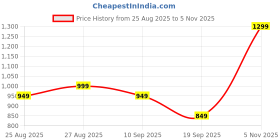 myntra.com Libas Floral Printed V-Neck Straight Kurta With Trousers libas Price History Graph from 25 Aug 2025 to 5 Nov 2025
