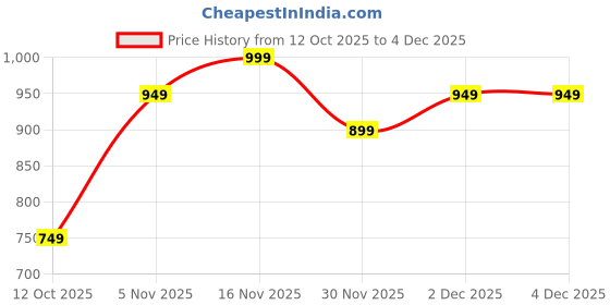 myntra.com Libas Floral Printed V-Neck Straight Kurta with Trousers libas Price History Graph from 12 Oct 2025 to 4 Dec 2025