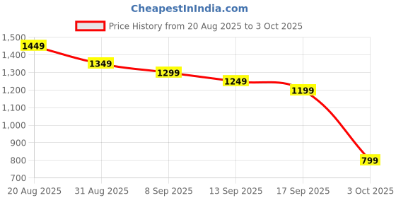 myntra.com Libas Floral Printed V-neck Straight Kurta With Trousers And Dupatta libas Price History Graph from 20 Aug 2025 to 3 Oct 2025