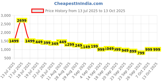 myntra.com Libas Floral Printed V-Neck Straight Kurta With Trousers And Dupatta libas Price History Graph from 13 Jul 2025 to 13 Oct 2025