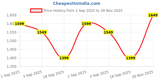 myntra.com Libas Floral Printed V-Neck Straight Kurta With Trousers And Dupatta libas Price History Graph from 1 Sep 2025 to 30 Nov 2025