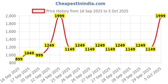 myntra.com Libas Floral Printed V-Neck Straight Kurta With Trousers And Dupatta libas Price History Graph from 16 Sep 2025 to 4 Oct 2025
