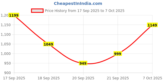 myntra.com Libas Floral Printed V-Neck Straight Kurta With Trousers & Dupatta libas Price History Graph from 17 Sep 2025 to 7 Oct 2025