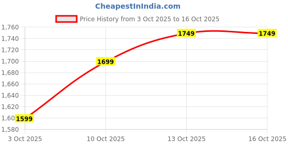 myntra.com Libas Floral Printed V-Neck Straight Kurta With Trousers & Dupatta libas Price History Graph from 3 Oct 2025 to 15 Oct 2025