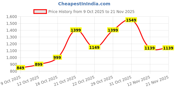 myntra.com Libas Floral Printed V-Neck Straight Kurta With Trousers & Dupatta libas Price History Graph from 9 Oct 2025 to 19 Nov 2025