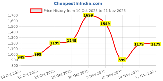 myntra.com Libas Floral Printed V Neck Thread Work Straight Kurta With Trousers & Dupatta libas Price History Graph from 10 Oct 2025 to 21 Nov 2025