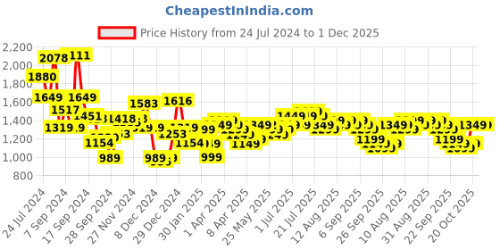 myntra.com Libas Floral Printed V-Neck Three-Quarter Sleeves Empire Mirror Work Pure Cotton Kurta set libas Price History Graph from 24 Jul 2024 to 1 Dec 2025