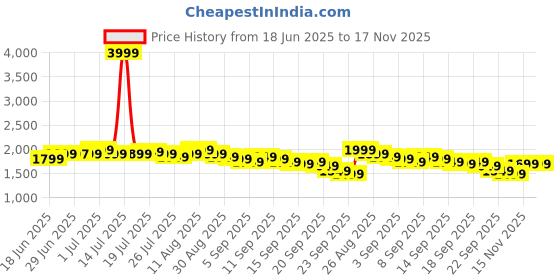 myntra.com Libas Floral Printed V-Neck Tiered Anarkali Kurta With Trousers & Dupatta libas Price History Graph from 18 Jun 2025 to 17 Nov 2025