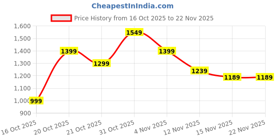 myntra.com Libas Floral Printed V Neck Tunic & Trouser libas Price History Graph from 16 Oct 2025 to 22 Nov 2025