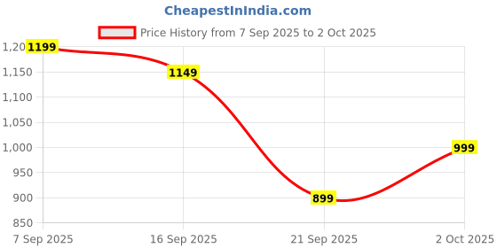 myntra.com Libas Floral Printed V-Neck Tunic With Palazzo libas Price History Graph from 7 Sep 2025 to 2 Oct 2025
