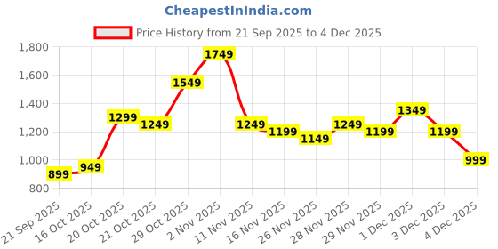 myntra.com Libas Floral Printed V Neck Tunic With Palazzos Co-Ords libas Price History Graph from 21 Sep 2025 to 4 Dec 2025