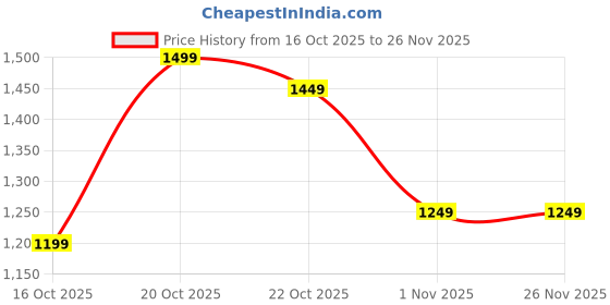 myntra.com Libas Floral Printed V-Neck Tunic With Trouser Co-Ords libas Price History Graph from 16 Oct 2025 to 26 Nov 2025