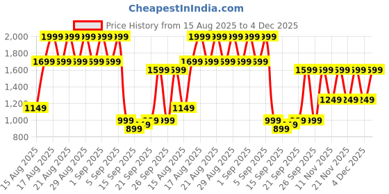 myntra.com Libas Floral Printed V-Neck Tunic With Trousers Co-Ords libas Price History Graph from 15 Aug 2025 to 4 Dec 2025