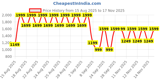 myntra.com Libas Floral Printed V-Neck Tunic With Trousers Co-Ords libas Price History Graph from 15 Aug 2025 to 16 Nov 2025