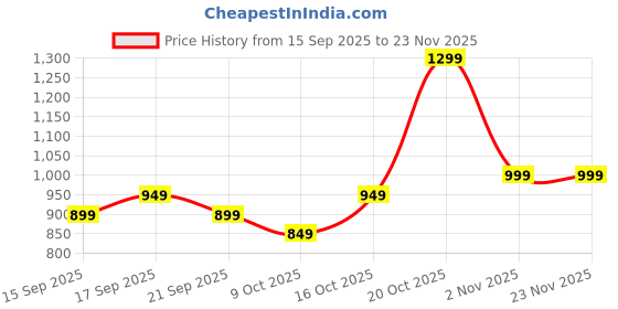 myntra.com Libas Floral Printed Woven Design Saree libas Price History Graph from 15 Sep 2025 to 22 Nov 2025