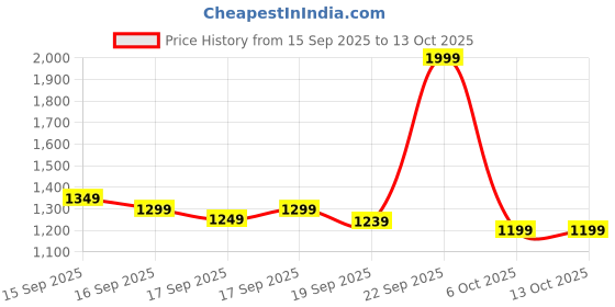myntra.com Libas Floral Printed Woven Design Zari Banarasi Saree libas Price History Graph from 15 Sep 2025 to 13 Oct 2025