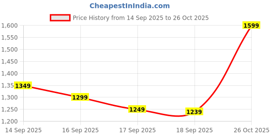 myntra.com Libas Floral Printed Woven Design Zari Pure Georgette Saree libas Price History Graph from 14 Sep 2025 to 26 Oct 2025