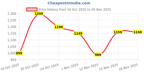 myntra.com Libas Floral Printed Zari Border Saree libas Price History Graph from 16 Oct 2025 to 26 Nov 2025