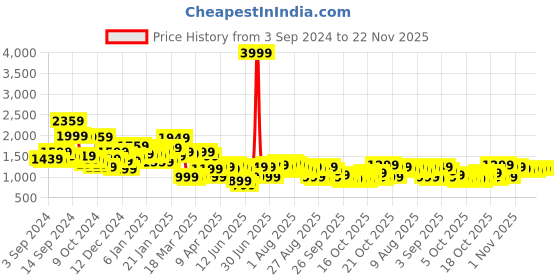 myntra.com Libas Floral Printed Zari Chanderi Silk Kurta with Palazzos libas Price History Graph from 3 Sep 2024 to 22 Nov 2025