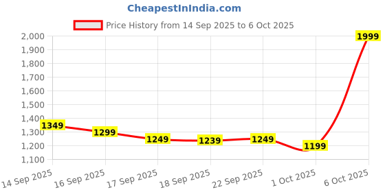 myntra.com Libas Floral Printed Zari Pure Georgette Banarasi Saree libas Price History Graph from 14 Sep 2025 to 6 Oct 2025
