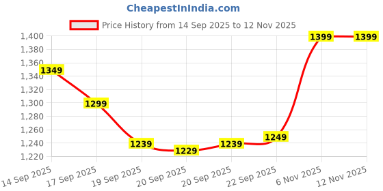 myntra.com Libas Floral Printed Zari Pure Georgette Banarasi Saree libas Price History Graph from 14 Sep 2025 to 12 Nov 2025