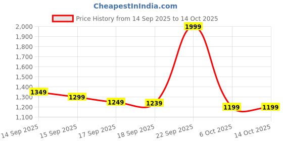 myntra.com Libas Floral Printed Zari Pure Georgette Saree libas Price History Graph from 14 Sep 2025 to 13 Oct 2025