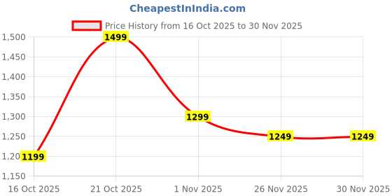 myntra.com Libas Floral Printed Zari Pure Georgette Saree libas Price History Graph from 16 Oct 2025 to 30 Nov 2025