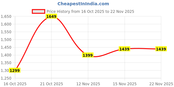 myntra.com Libas Floral Printed Zari Pure Georgette Saree With Tassels Border libas Price History Graph from 16 Oct 2025 to 22 Nov 2025