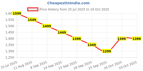 myntra.com Libas Floral Printed Zari Saree libas Price History Graph from 25 Jul 2025 to 16 Oct 2025
