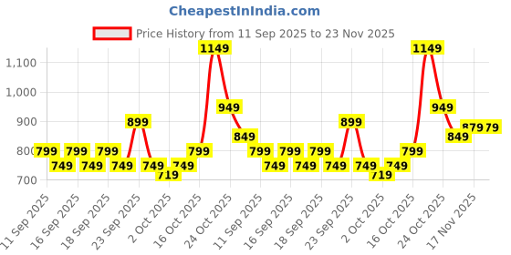 myntra.com Libas Floral Printed Zari Saree libas Price History Graph from 11 Sep 2025 to 23 Nov 2025