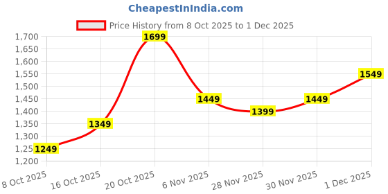 myntra.com Libas Floral Printed Zari Saree libas Price History Graph from 8 Oct 2025 to 30 Nov 2025