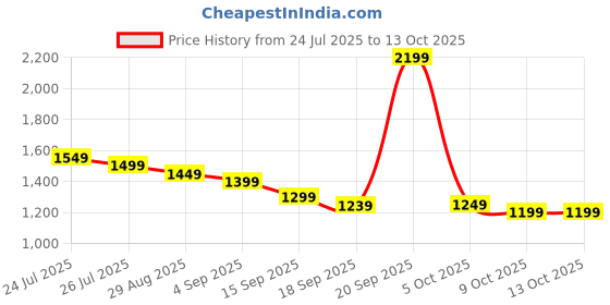 myntra.com Libas Floral Printed Zari Saree with Blouse Piece libas Price History Graph from 24 Jul 2025 to 11 Oct 2025