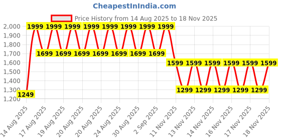 myntra.com Libas Floral Printed Zari Straight Kurta With Trousers libas Price History Graph from 14 Aug 2025 to 17 Nov 2025