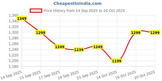 myntra.com Libas Floral Pure Georgette Saree libas Price History Graph from 14 Sep 2025 to 16 Oct 2025