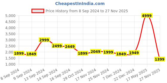 myntra.com Libas Floral Regular Kurta with Trousers & With Dupatta libas Price History Graph from 8 Sep 2024 to 27 Nov 2025