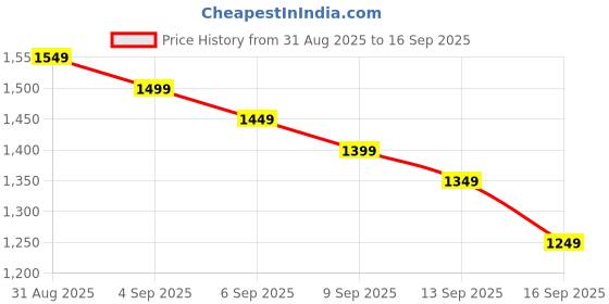 myntra.com Libas Floral Regular Sequinned Dobby Kurta With Trousers & Dupatta libas Price History Graph from 31 Aug 2025 to 16 Sep 2025