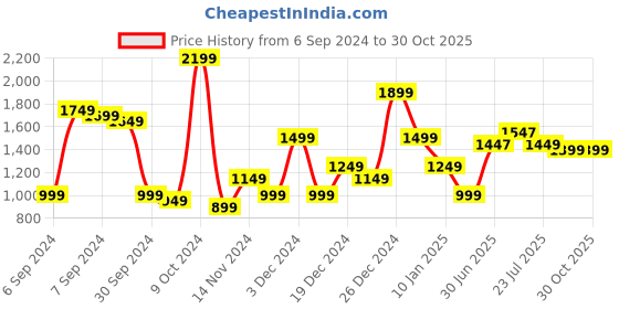 myntra.com Libas Floral Sequinned Pure Georgette Palazzo Saree libas Price History Graph from 6 Sep 2024 to 29 Oct 2025