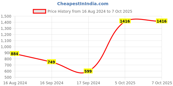 myntra.com Libas Floral Sequinned Yoke Design Kurta libas Price History Graph from 16 Aug 2024 to 5 Oct 2025