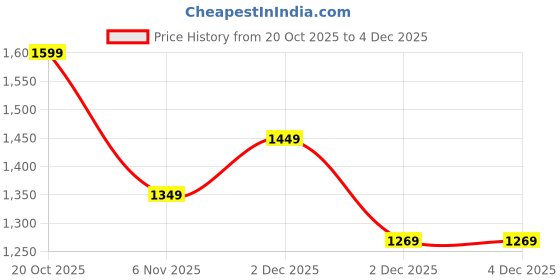 myntra.com Libas Floral Silk Blend Handloom Saree libas Price History Graph from 20 Oct 2025 to 2 Dec 2025