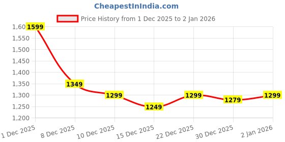 myntra.com Libas Floral Silk Blend Handloom Saree libas Price History Graph from 1 Dec 2025 to 1 Jan 2026