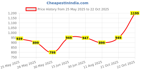 myntra.com Libas Floral Silk Blend Saree libas Price History Graph from 25 May 2025 to 22 Oct 2025