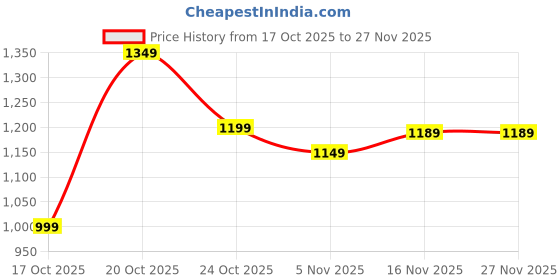 myntra.com Libas Floral Silk Blend Saree libas Price History Graph from 17 Oct 2025 to 27 Nov 2025