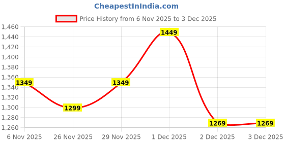 myntra.com Libas Floral Silk Blend Saree libas Price History Graph from 6 Nov 2025 to 3 Dec 2025
